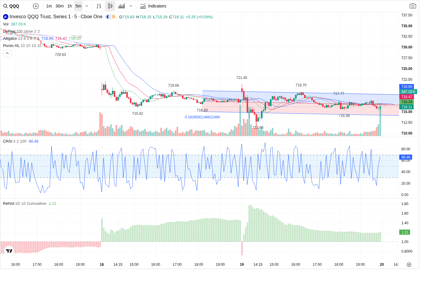5-Minute chart