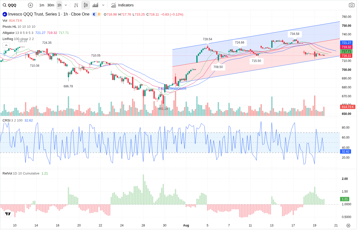 60-Minute chart
