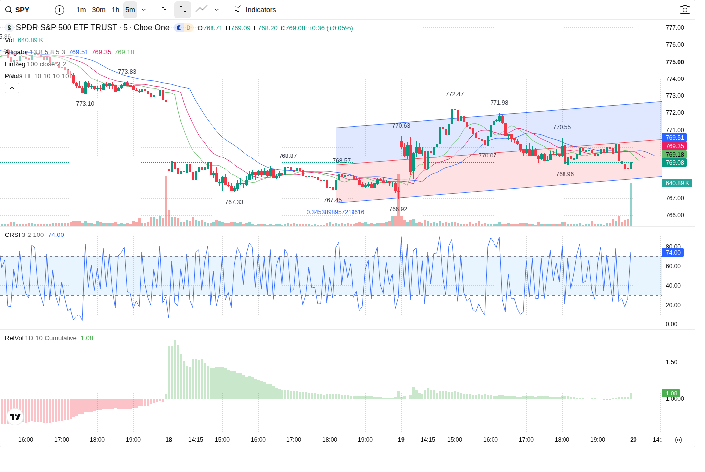 5-Minute chart