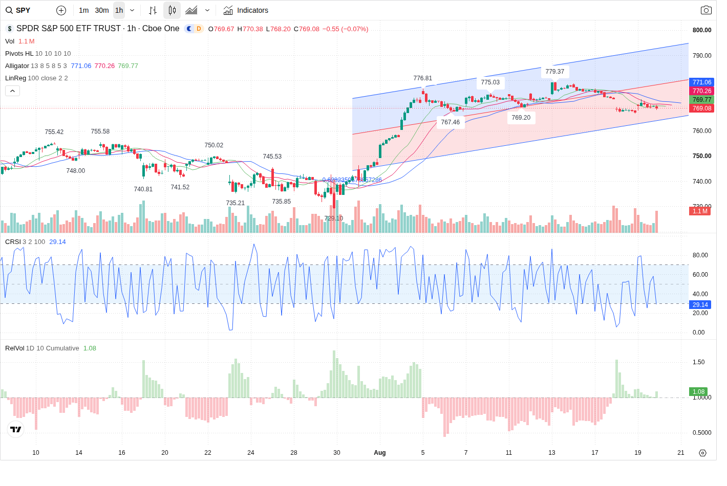 60-Minute chart