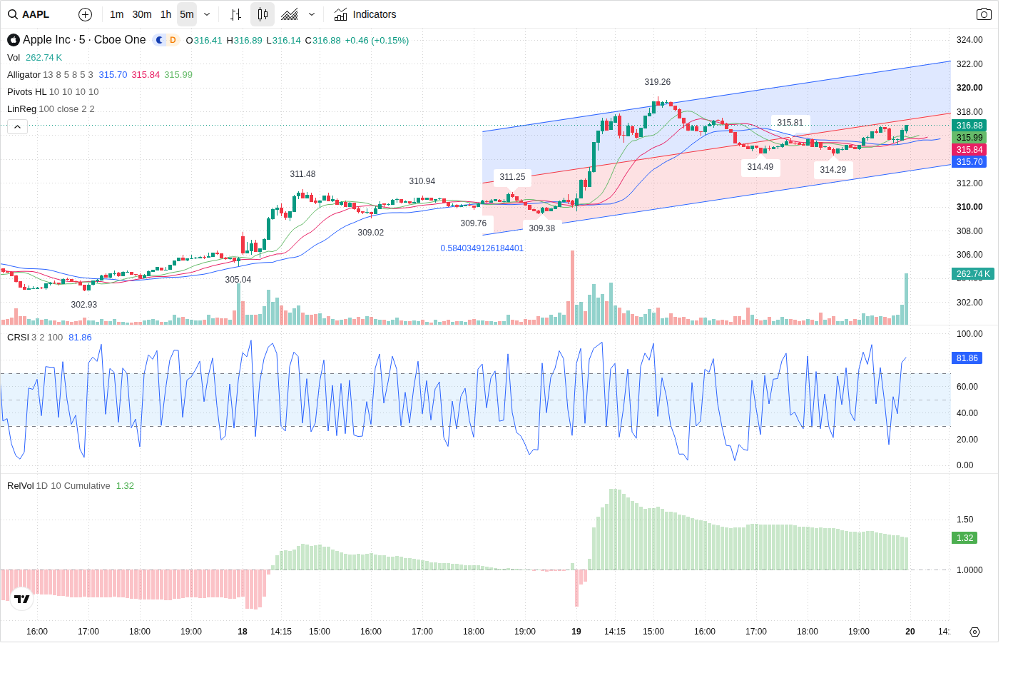 5-Minute chart