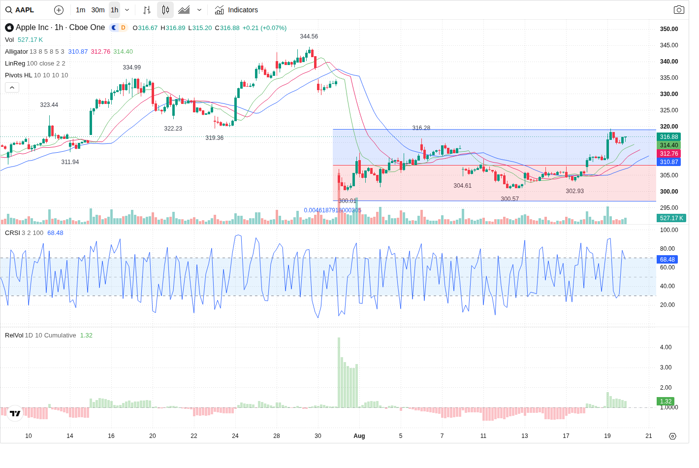 60-Minute chart
