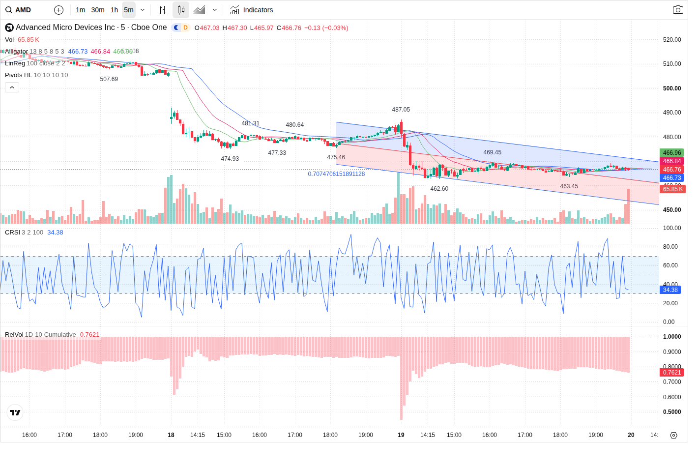 5-Minute chart