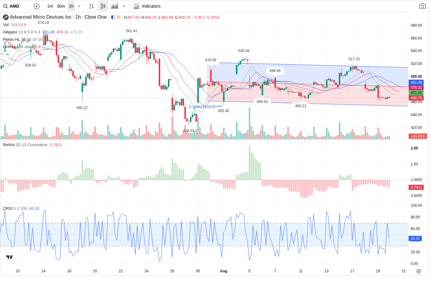 60-Minute chart