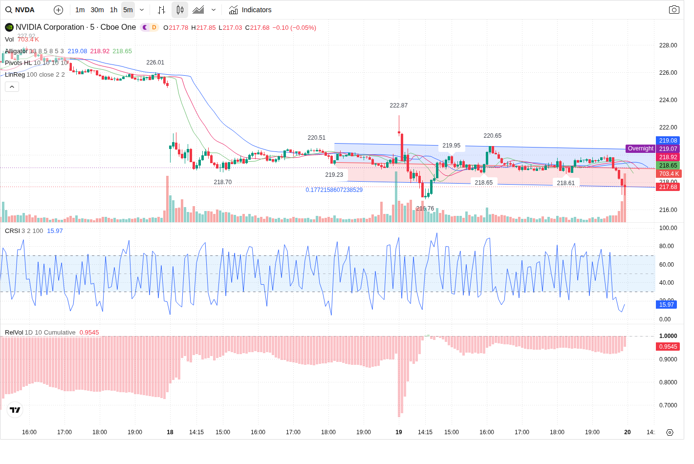 5-Minute chart
