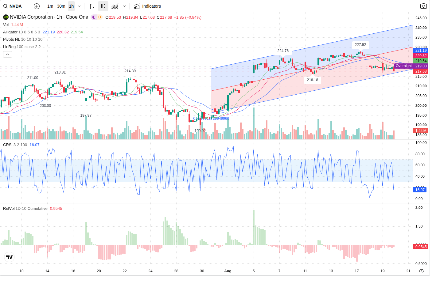 60-Minute chart