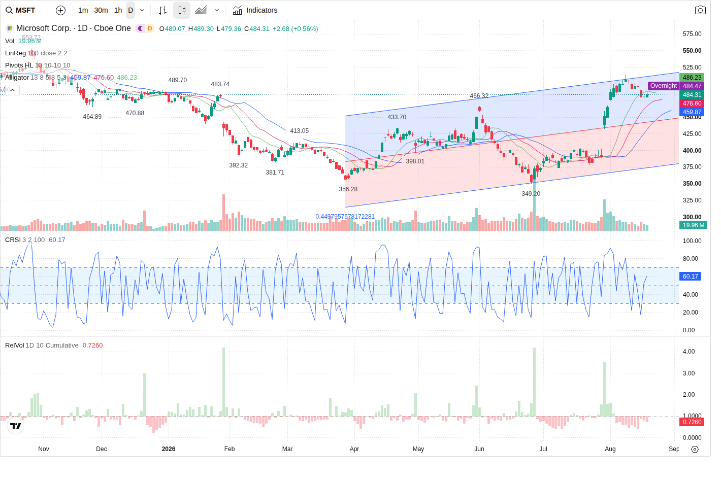 MSFT article image