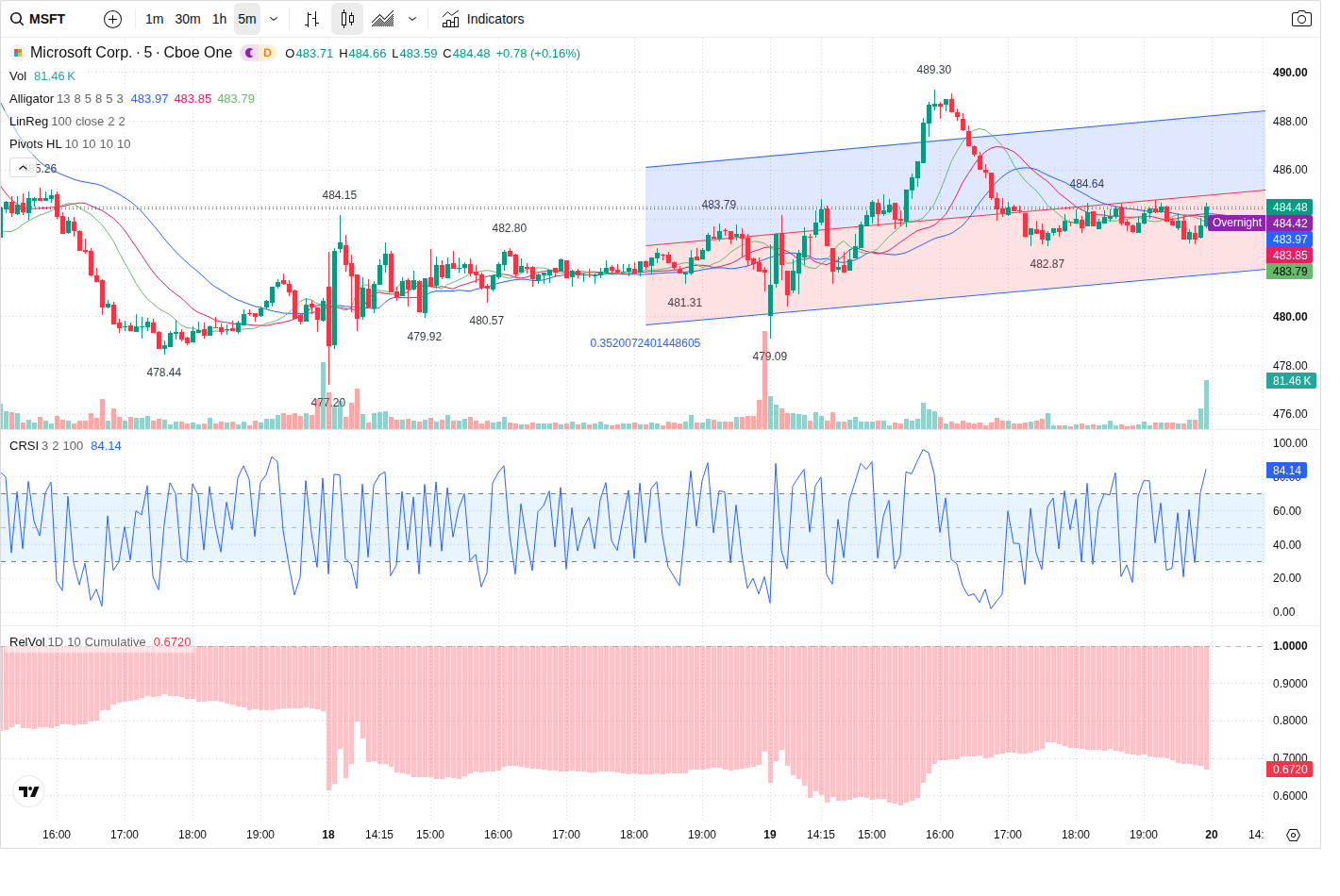 5-Minute chart