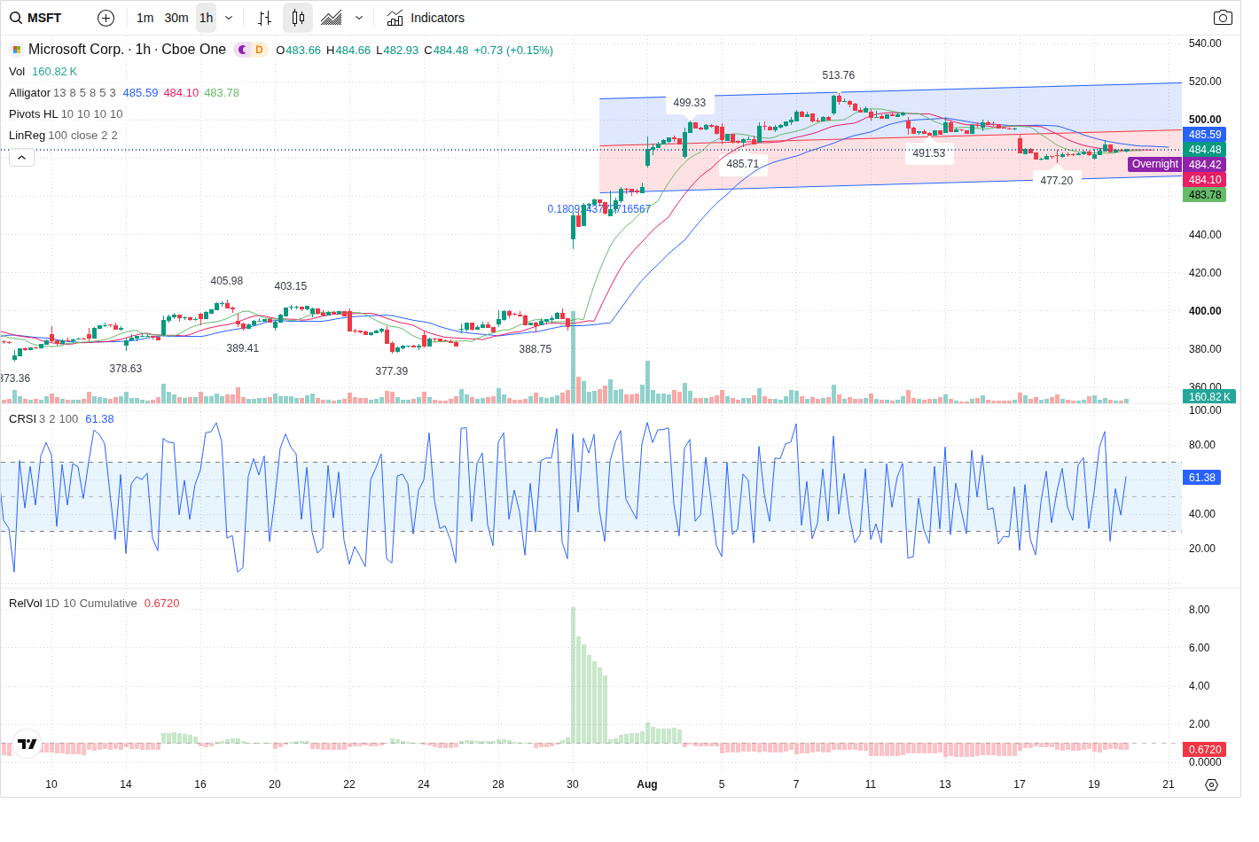 60-Minute chart