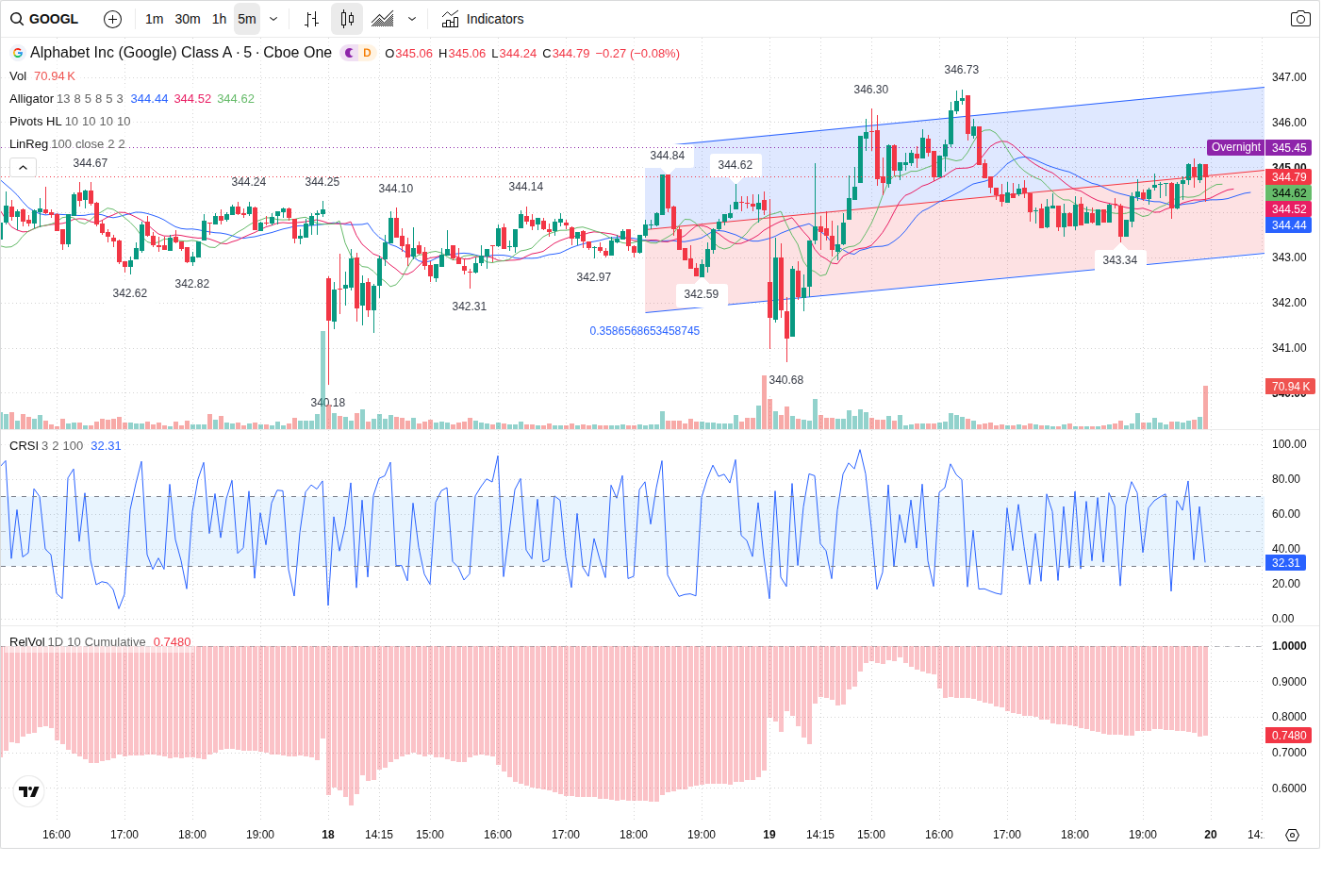 5-Minute chart