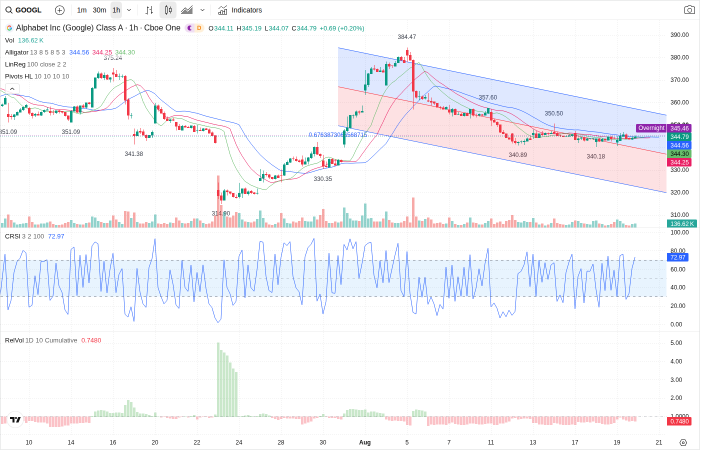 60-Minute chart