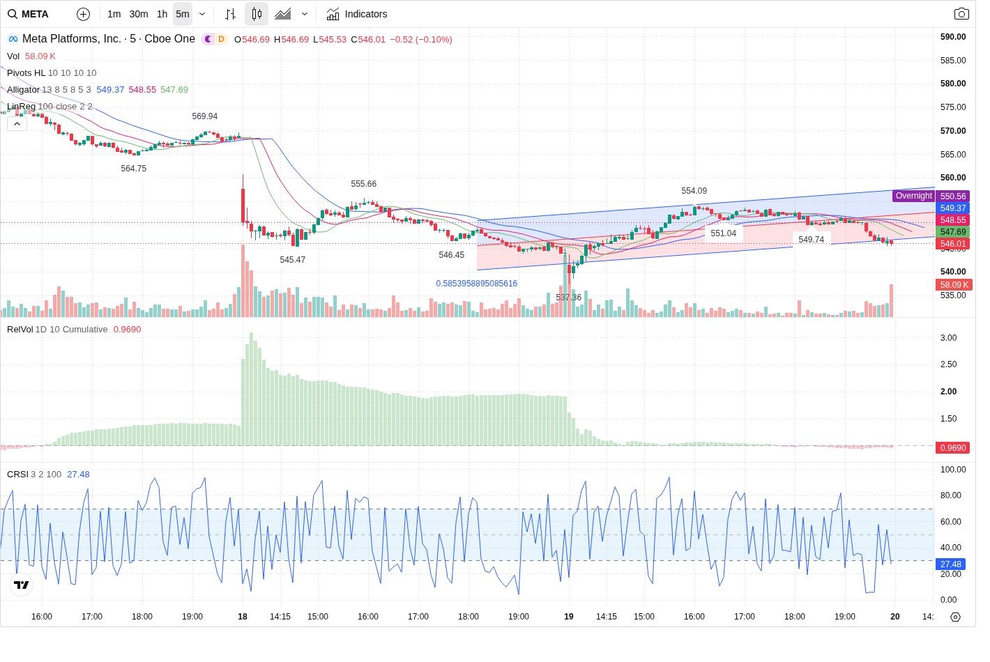 5-Minute chart