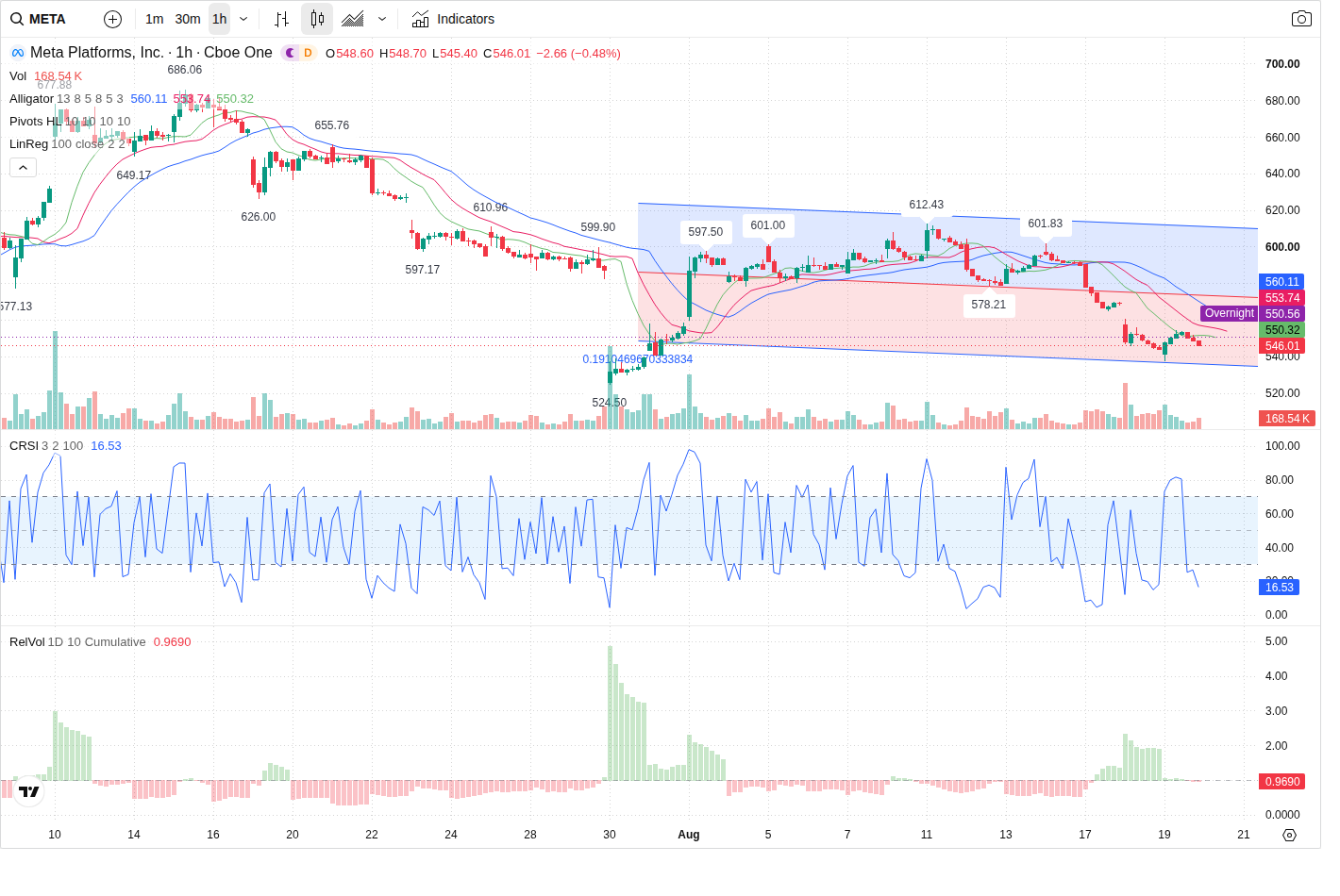 60-Minute chart