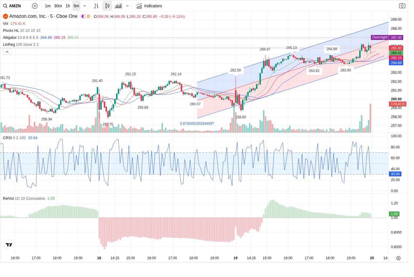 5-Minute chart