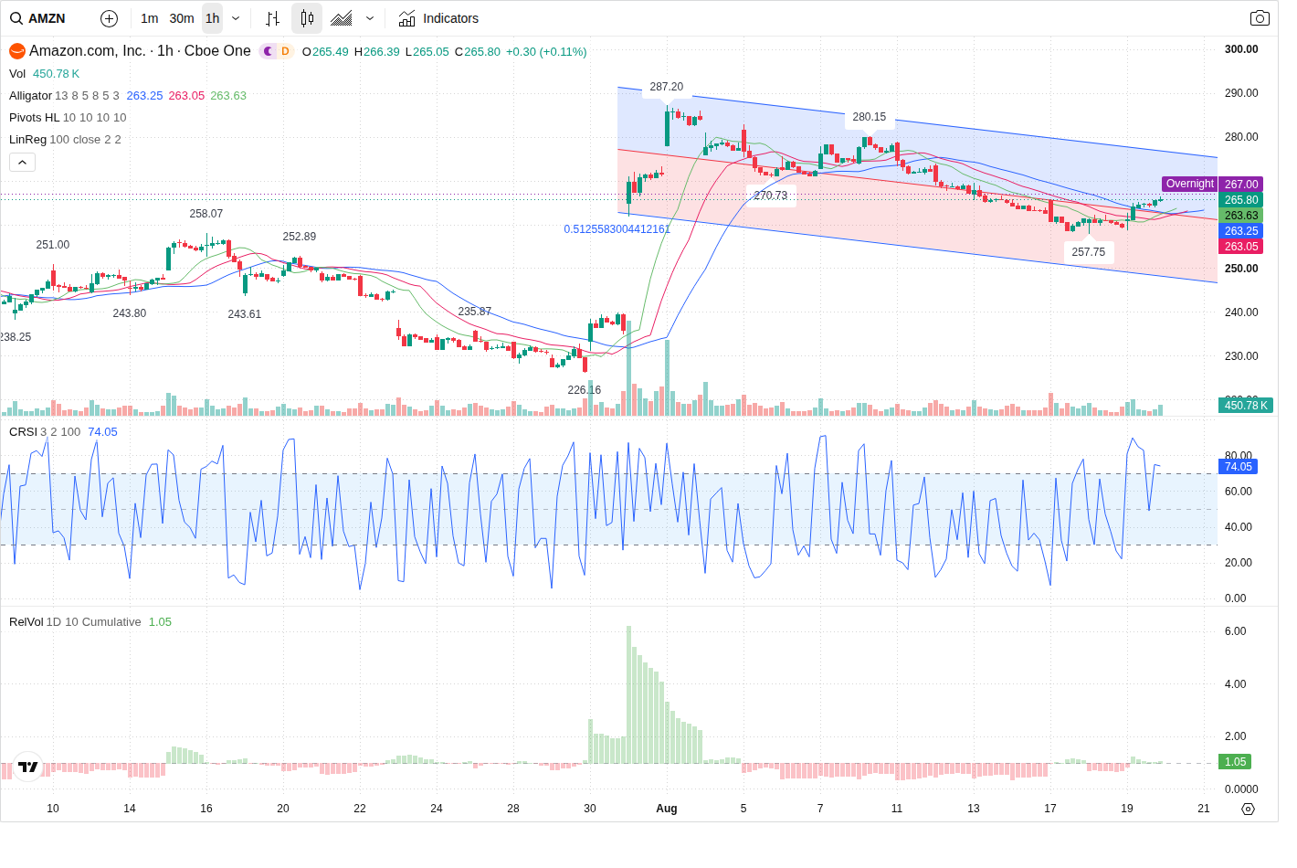 60-Minute chart