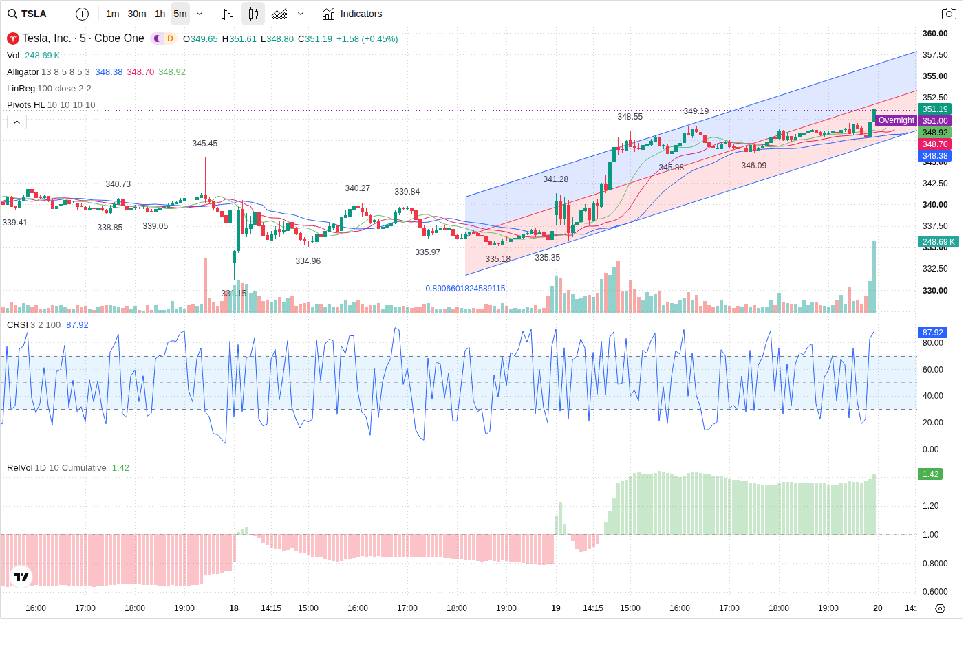5-Minute chart