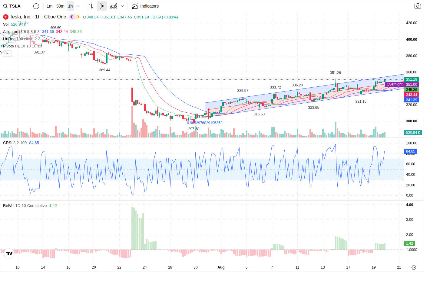 60-Minute chart