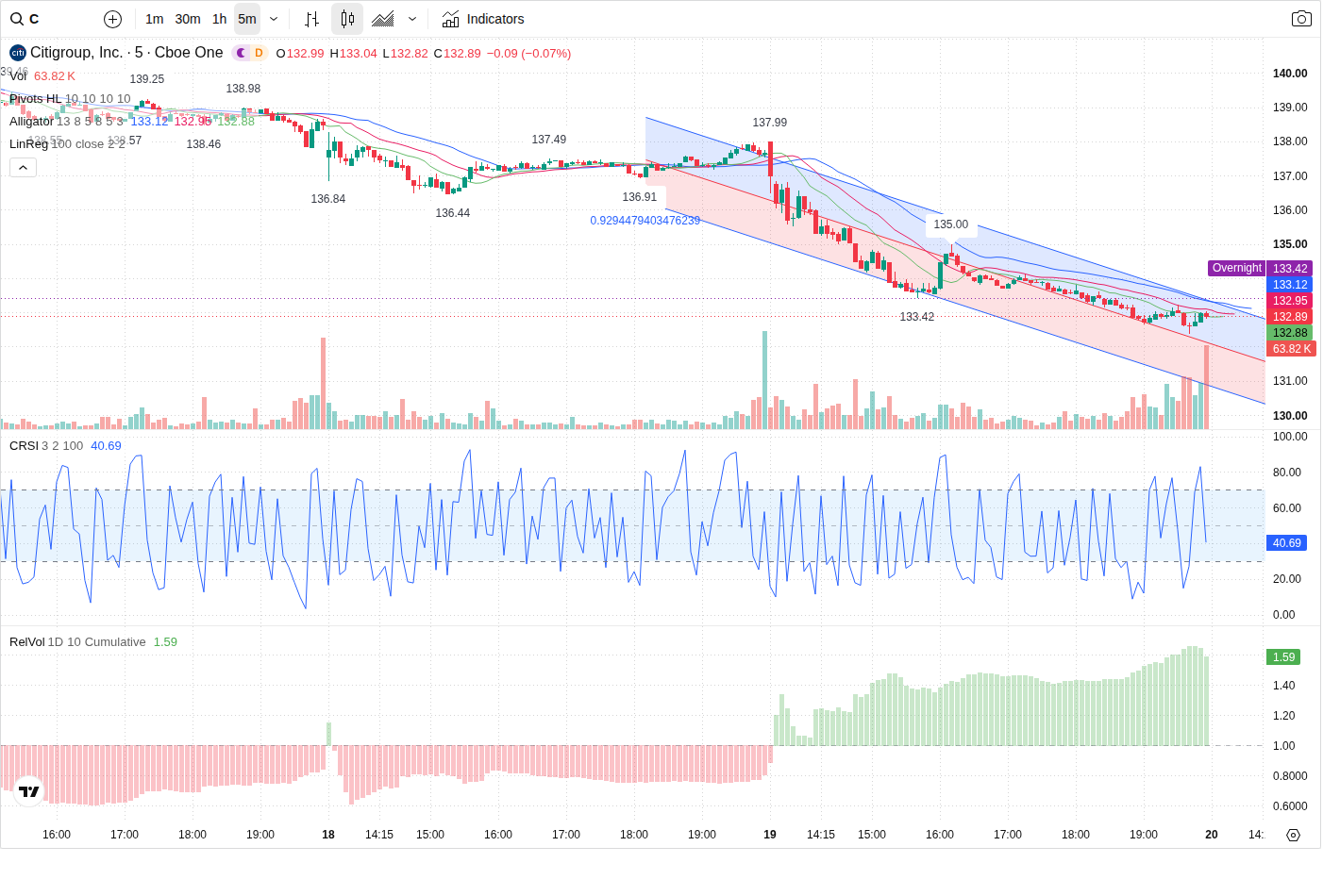 5-Minute chart