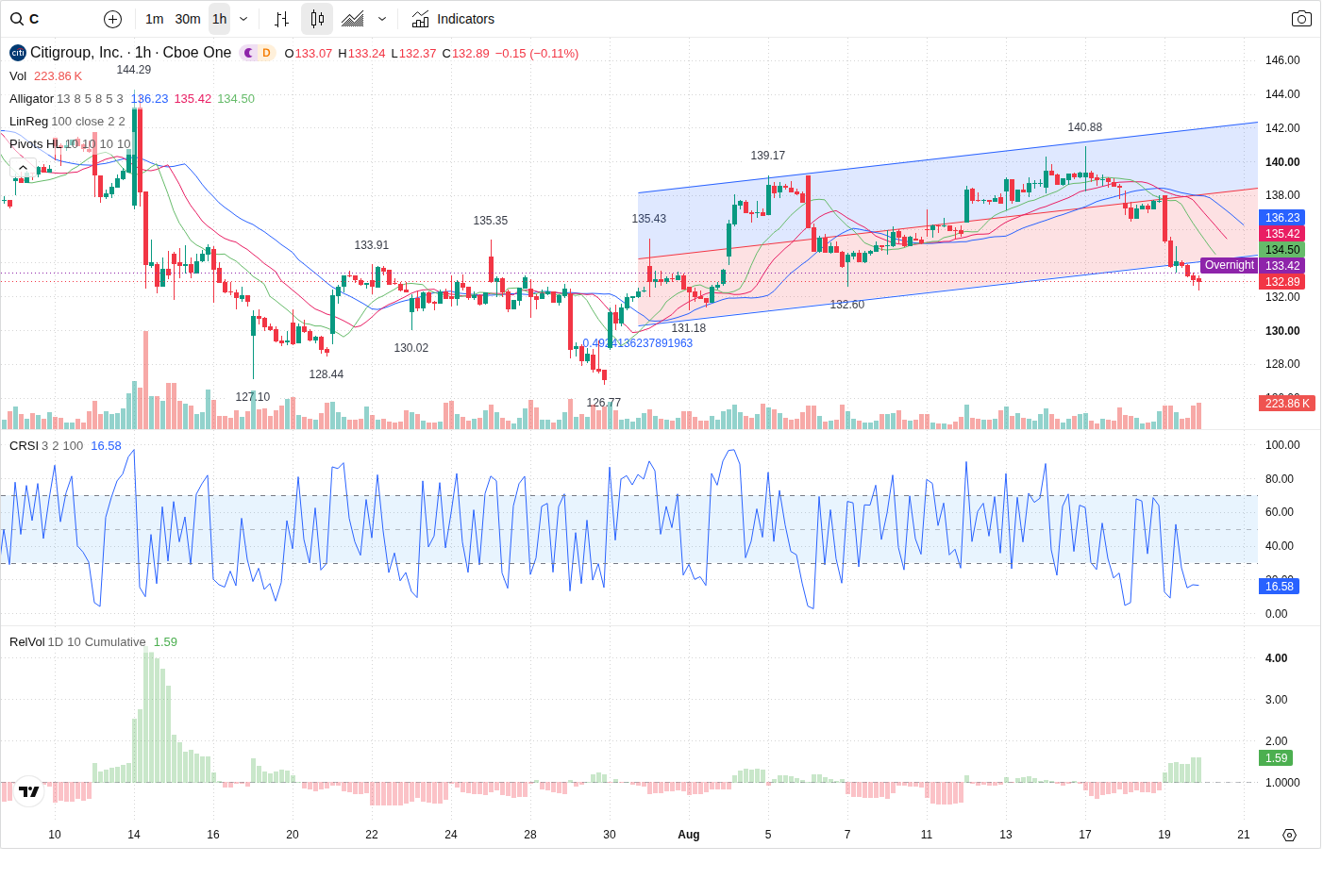 60-Minute chart