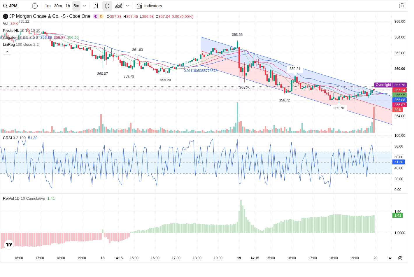 5-Minute chart