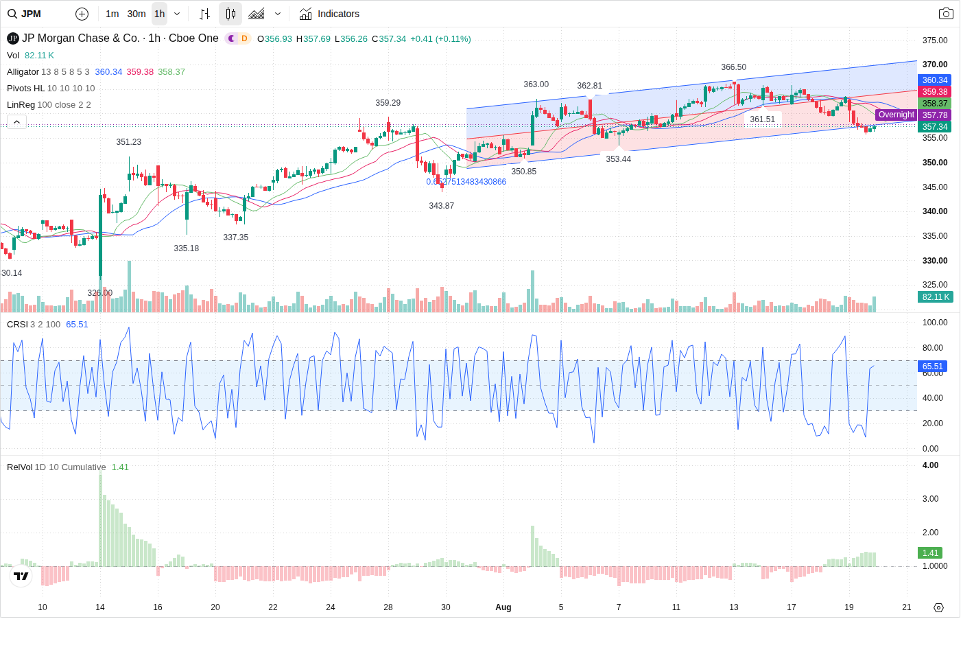 60-Minute chart