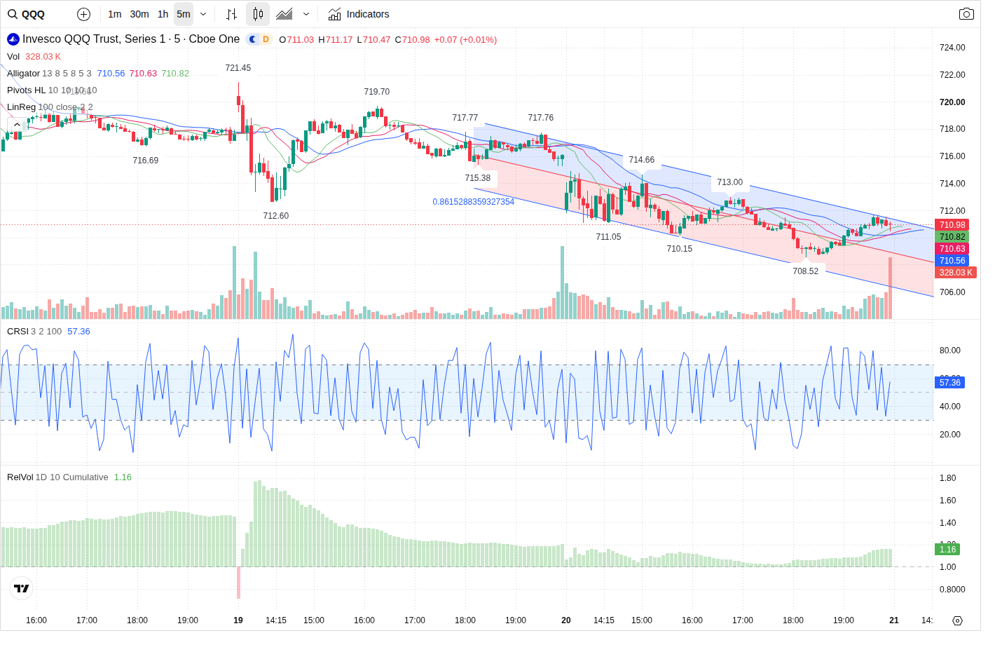 5-Minute chart