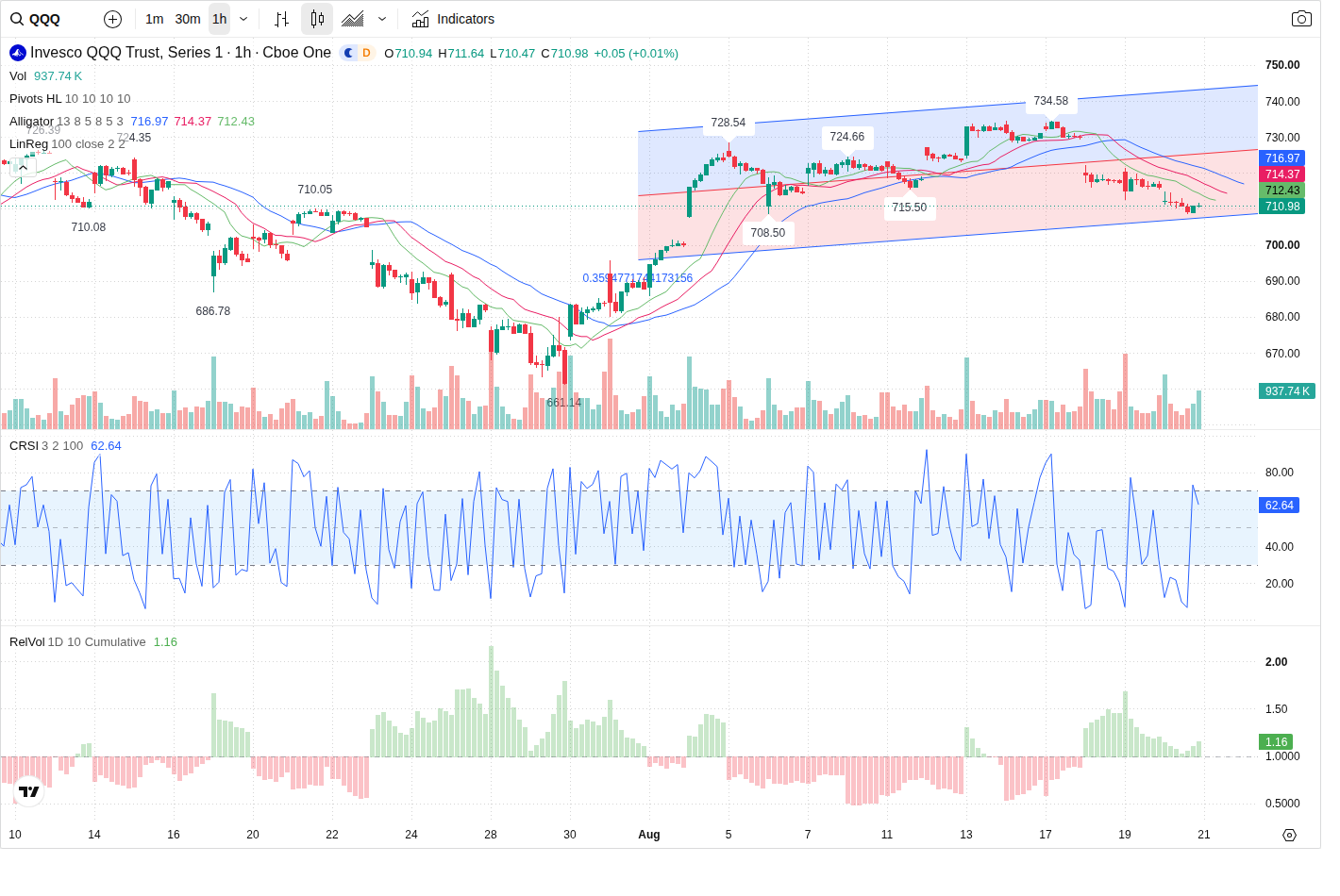 60-Minute chart