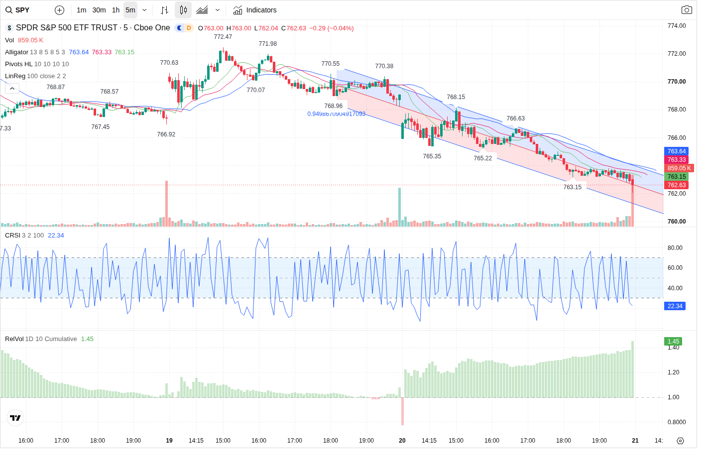 5-Minute chart