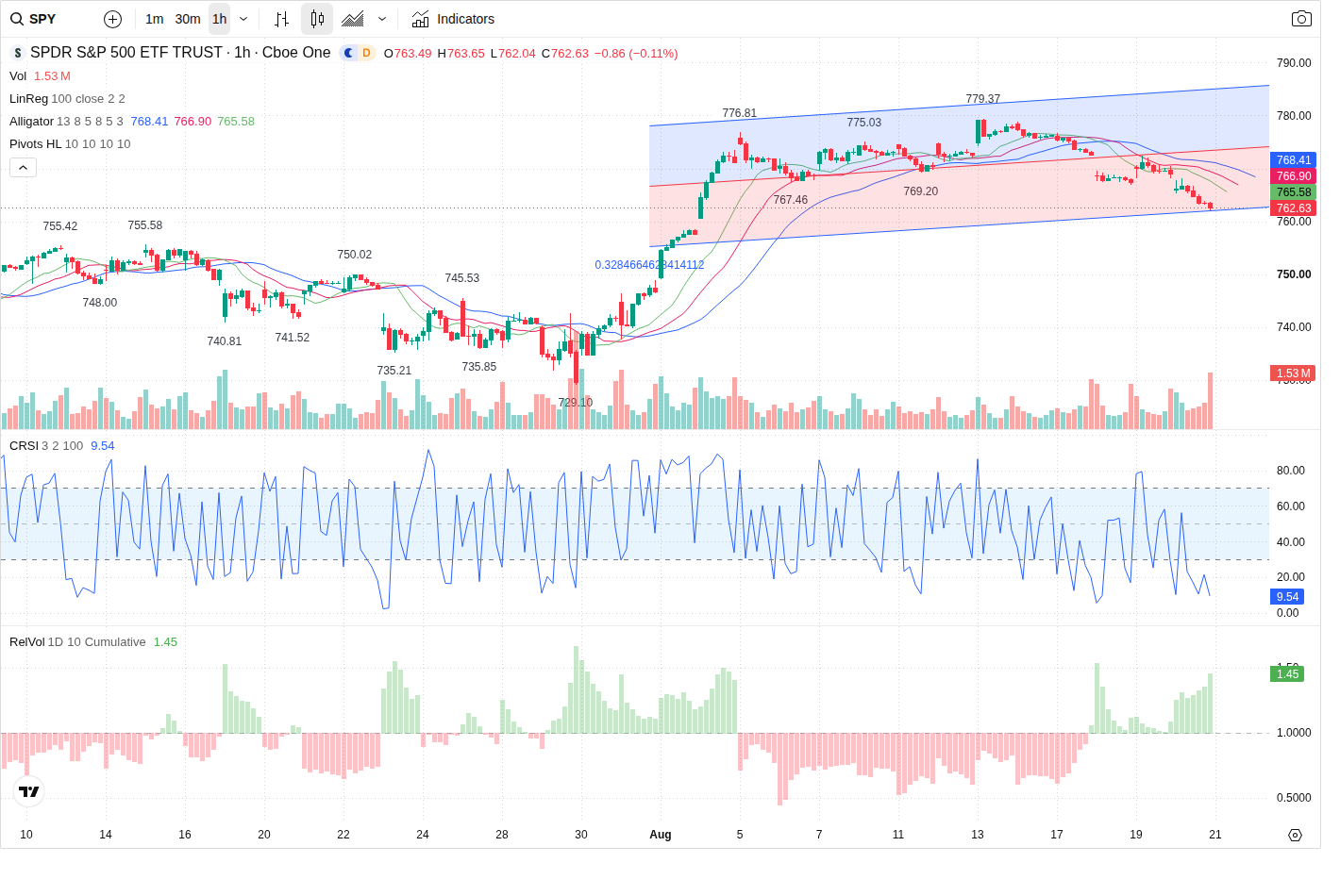60-Minute chart