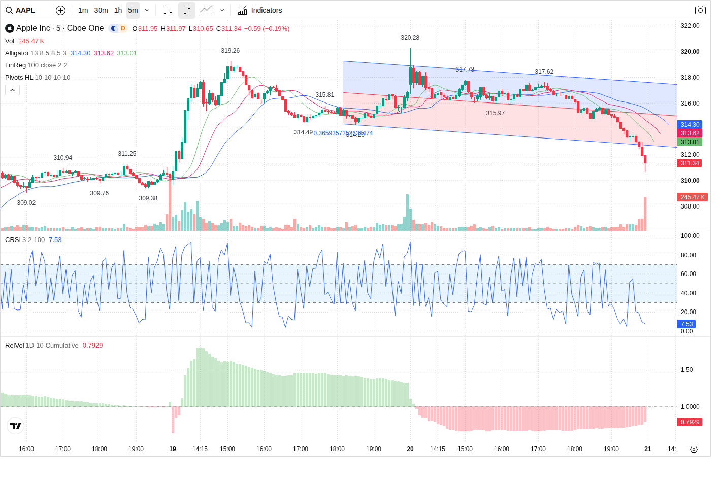 5-Minute chart