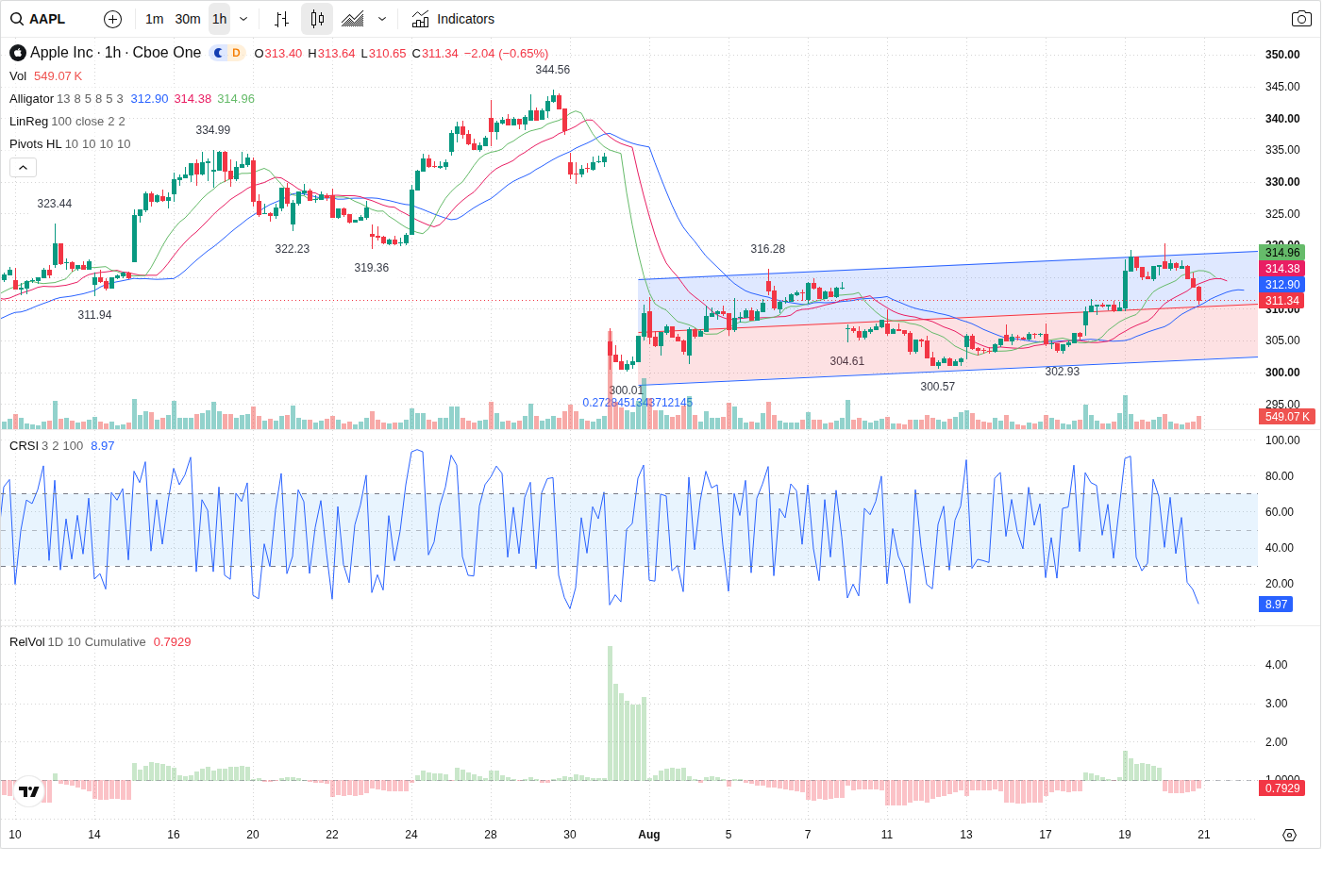 60-Minute chart