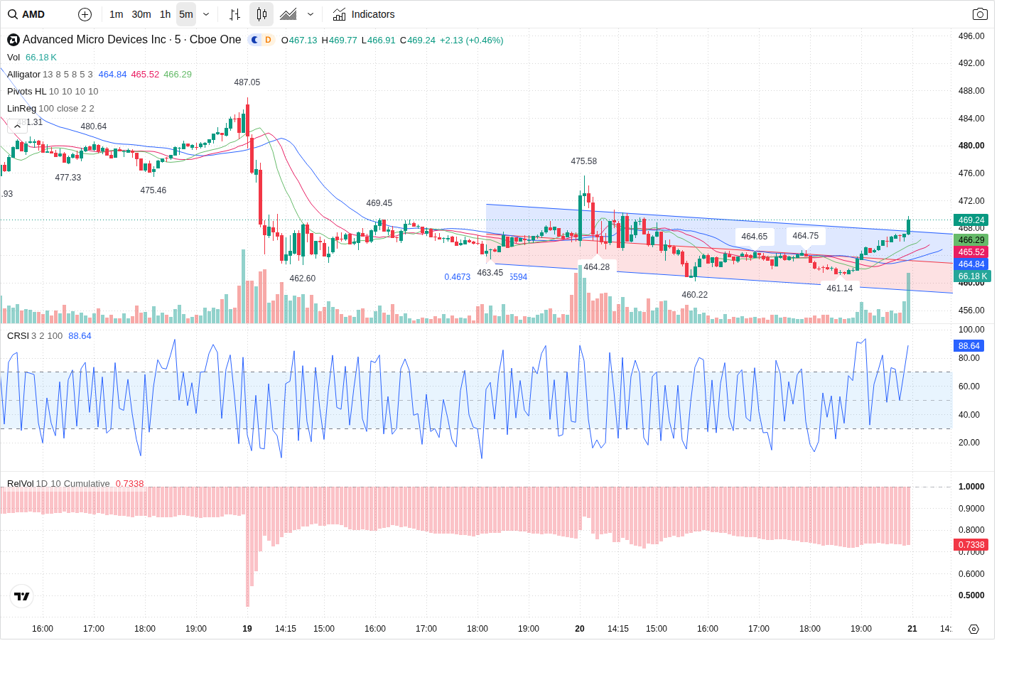 5-Minute chart