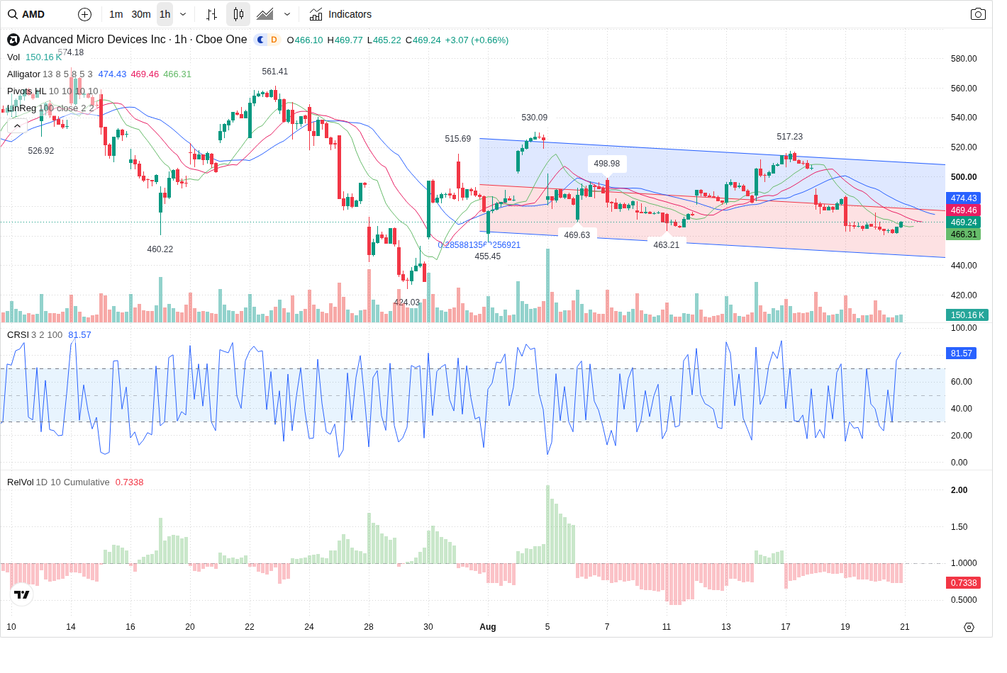 60-Minute chart