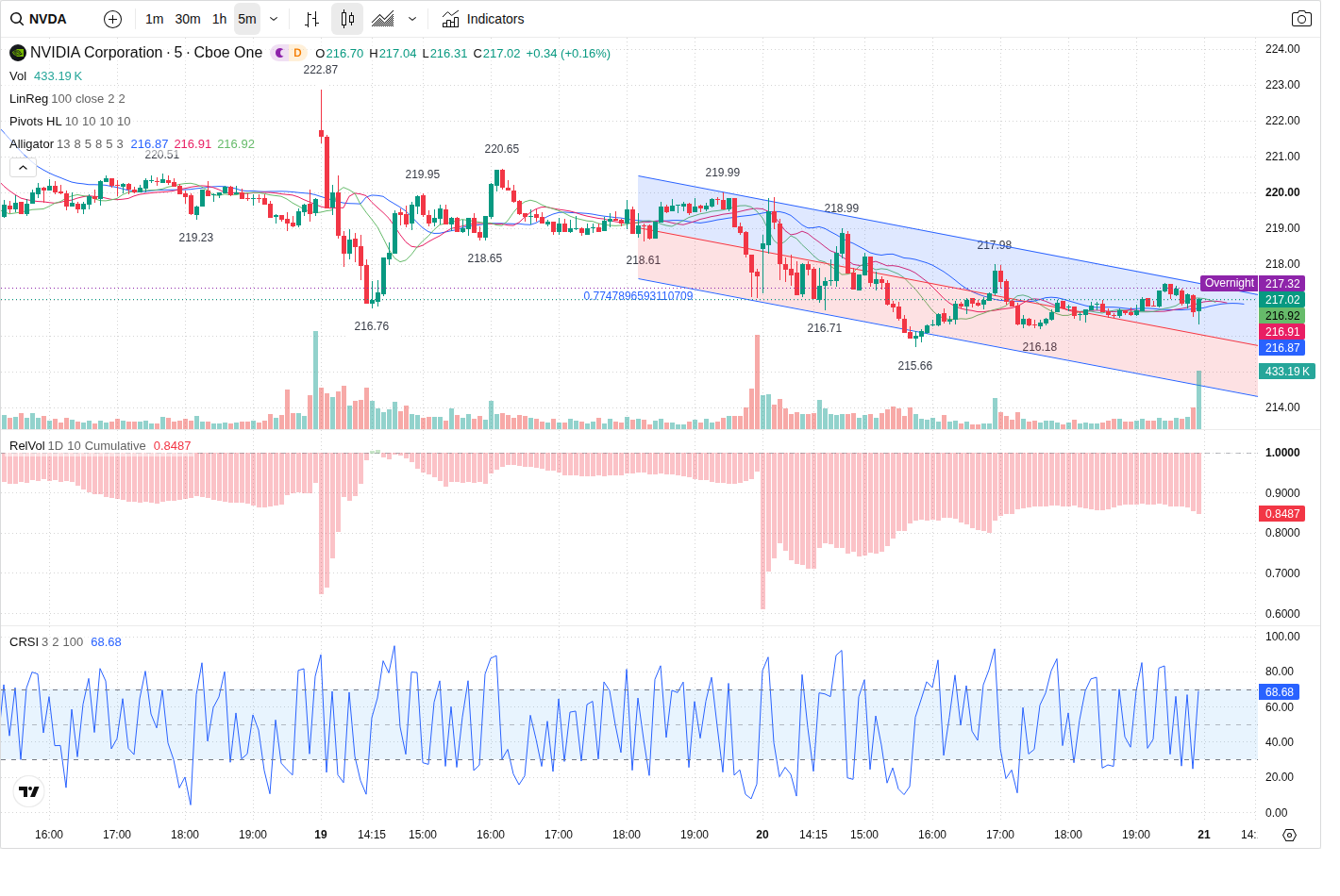 5-Minute chart