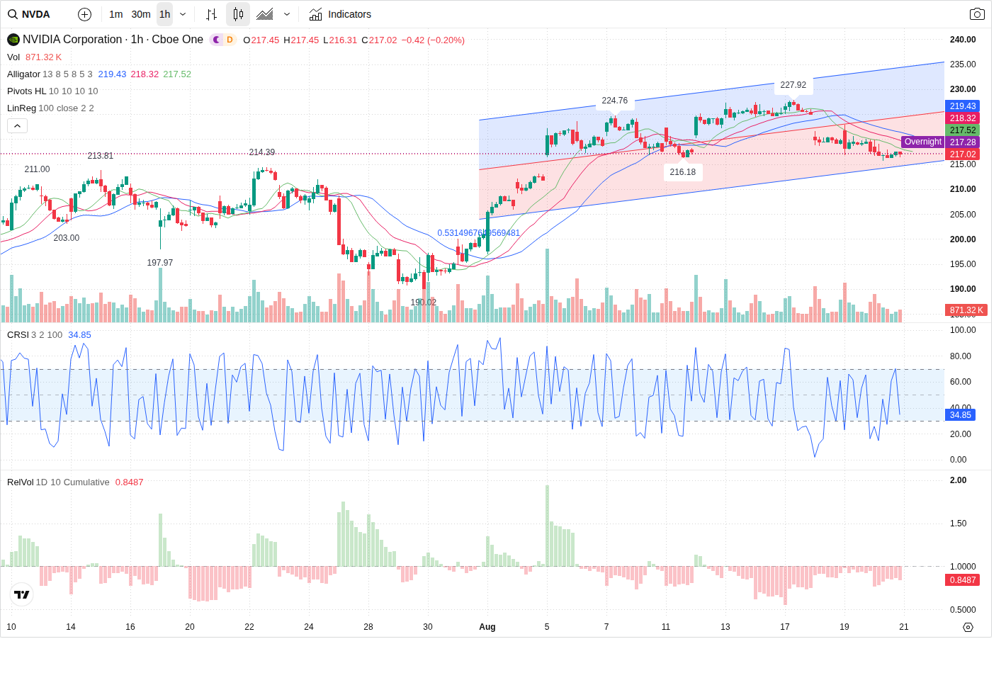 60-Minute chart