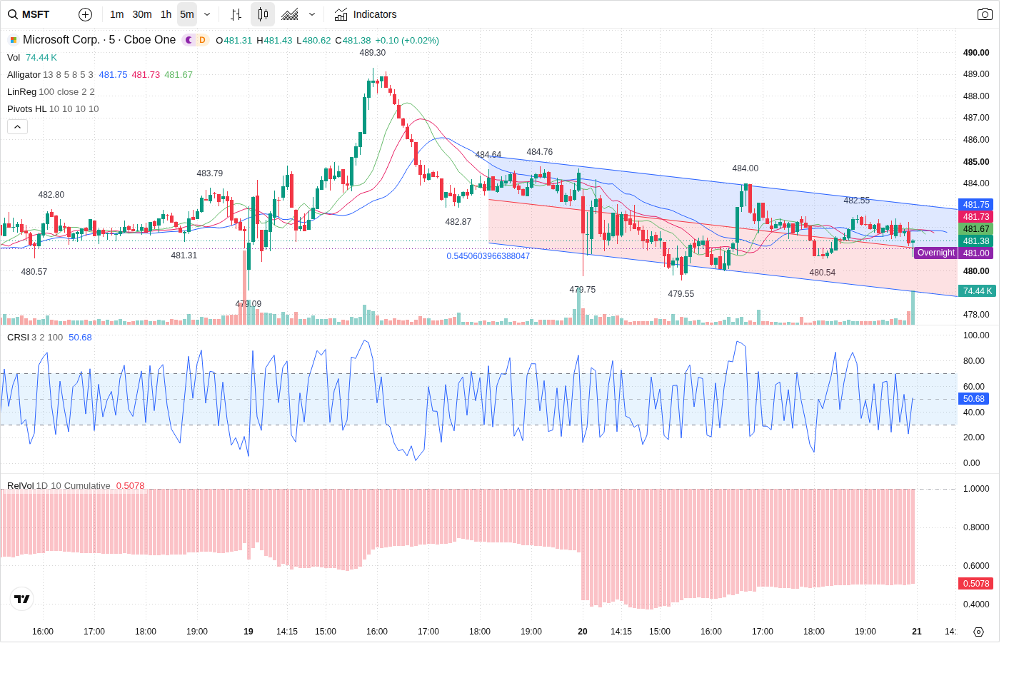 5-Minute chart