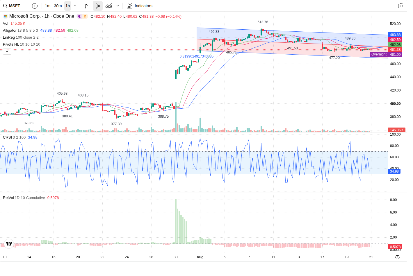 60-Minute chart