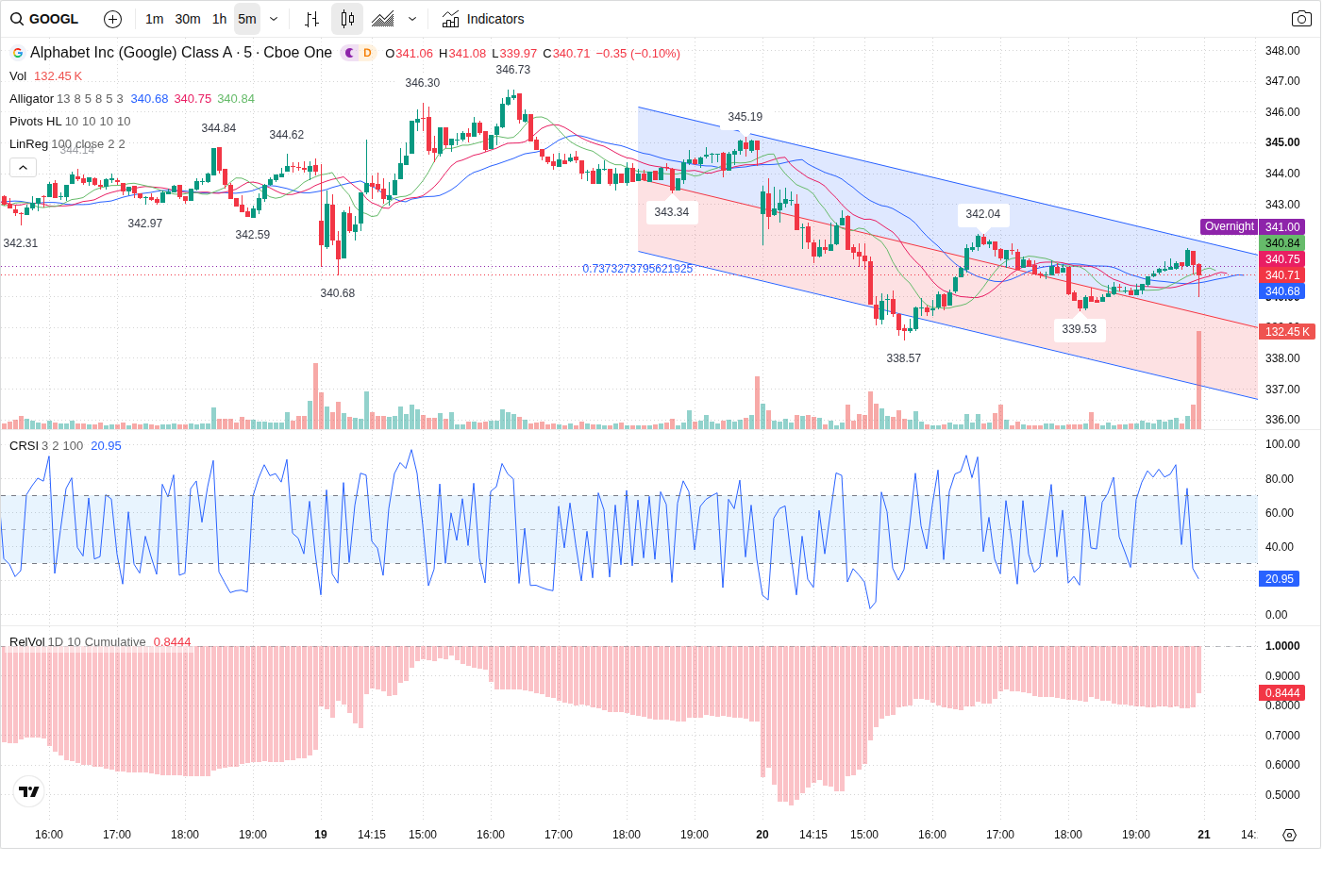 5-Minute chart