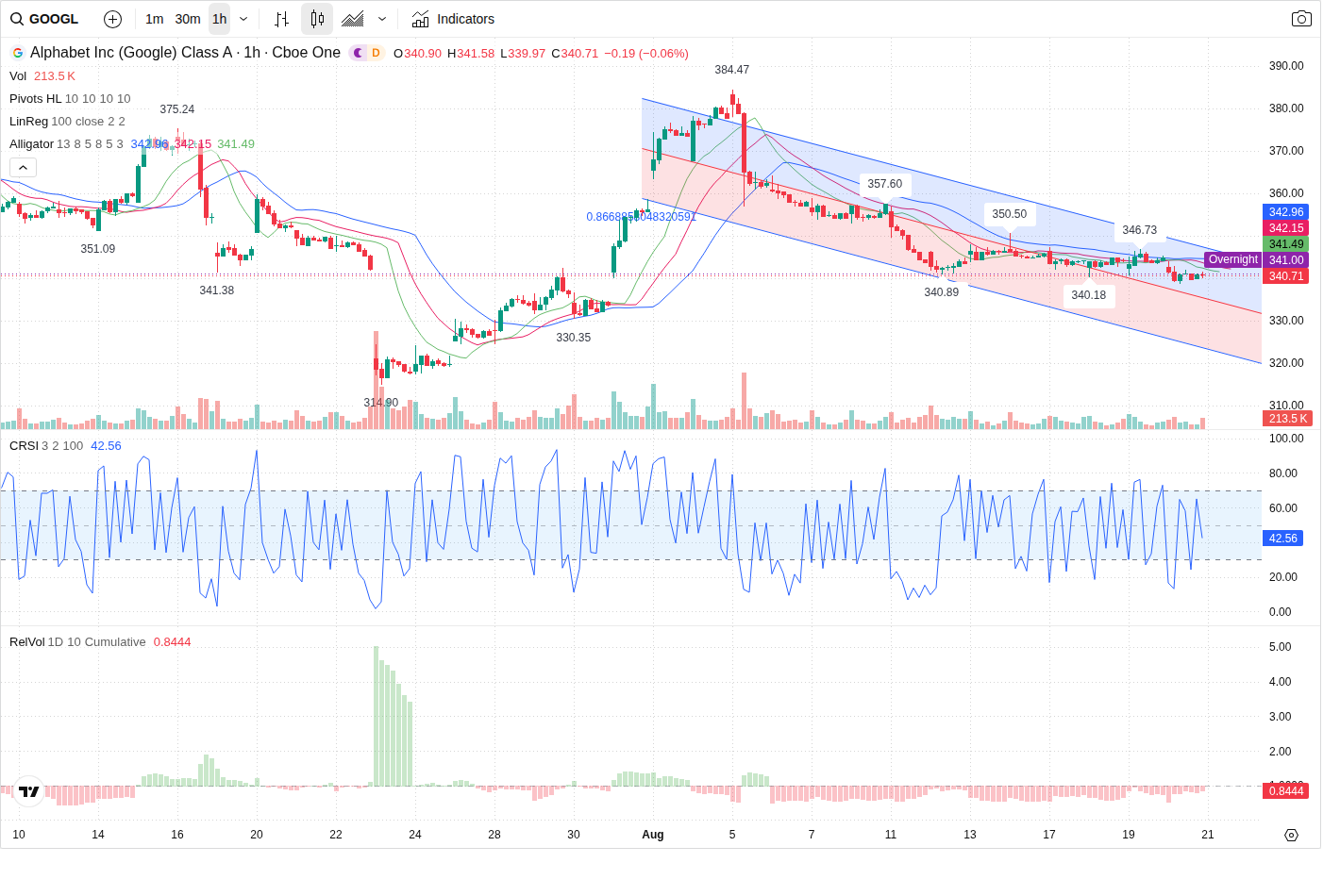 60-Minute chart