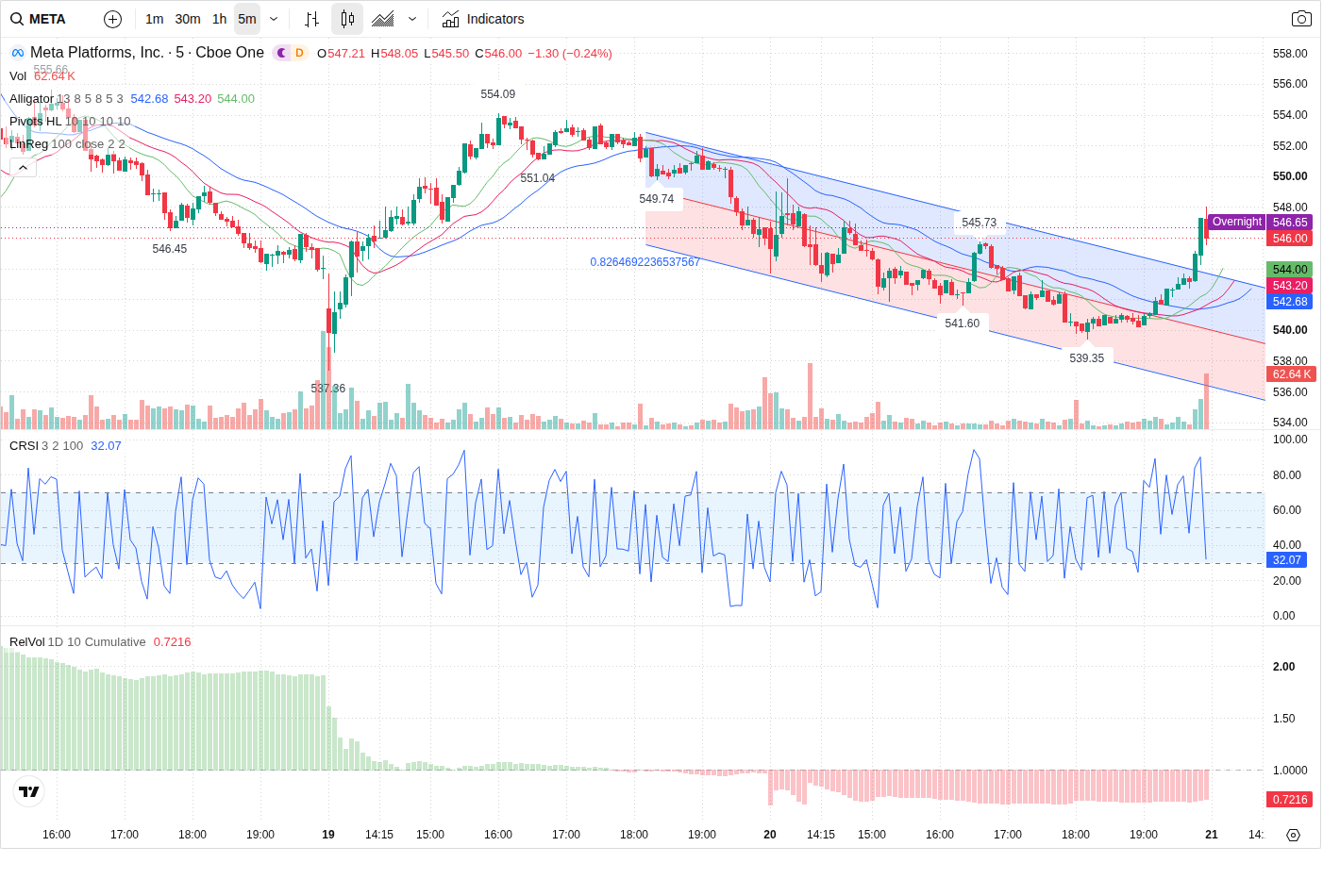 5-Minute chart