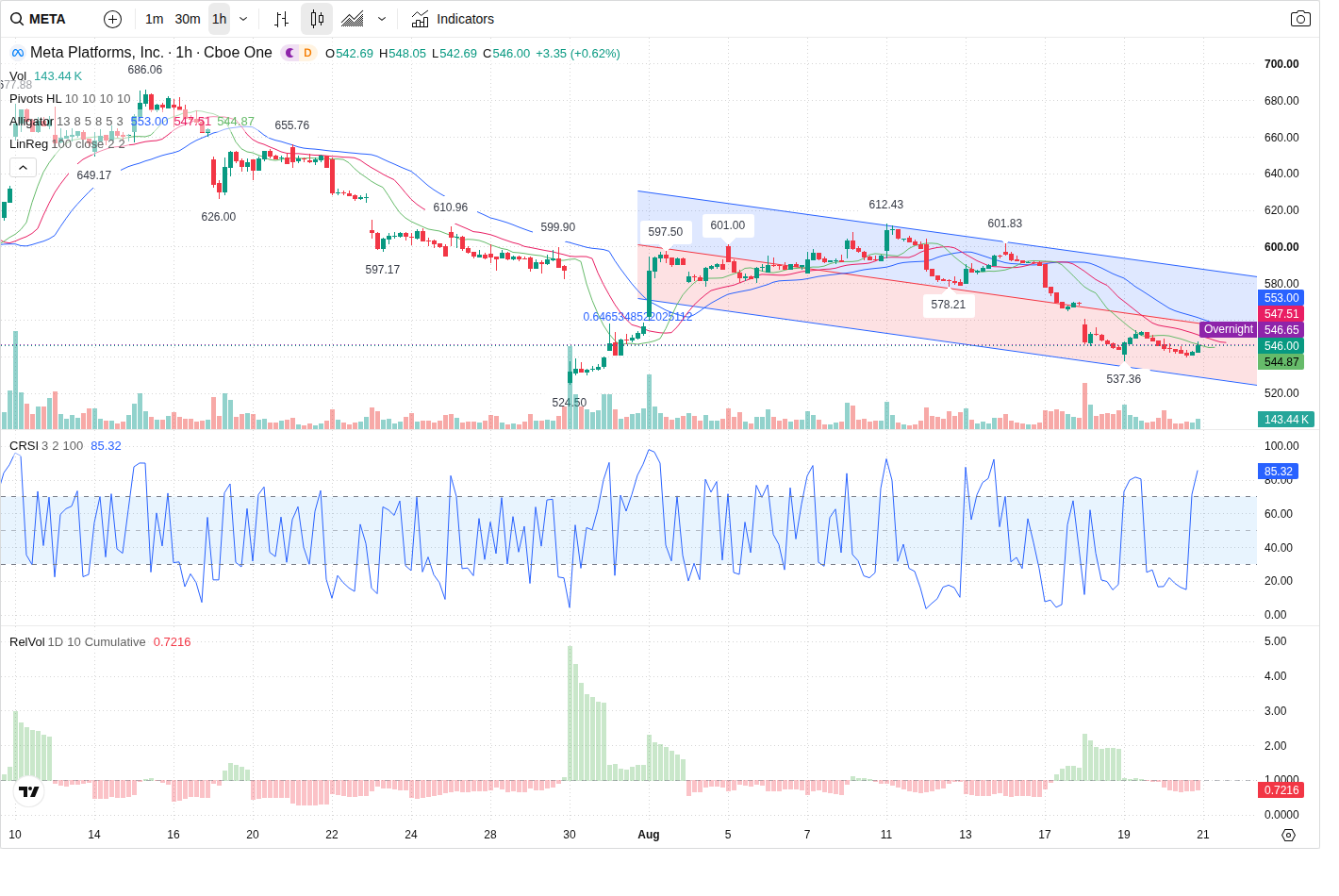 60-Minute chart