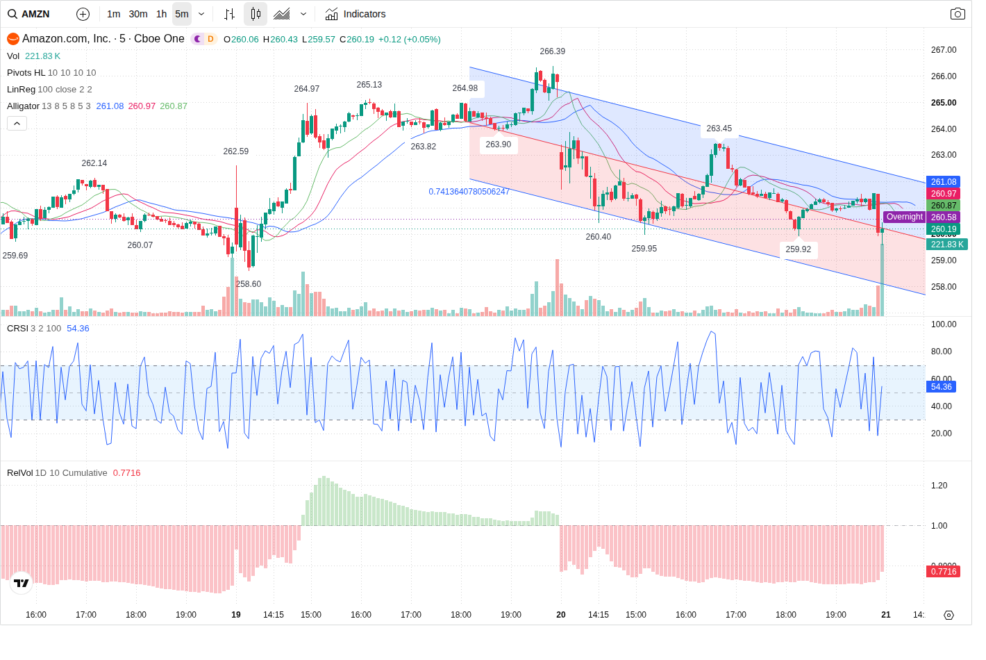 5-Minute chart