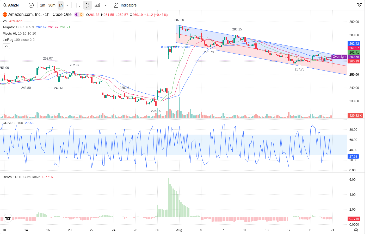 60-Minute chart