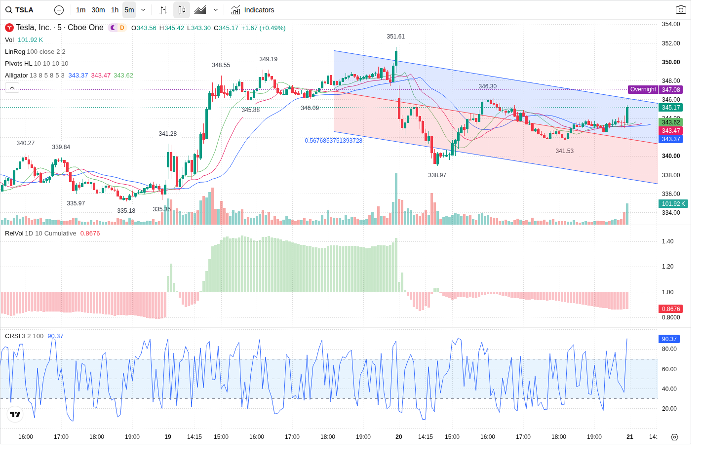 5-Minute chart