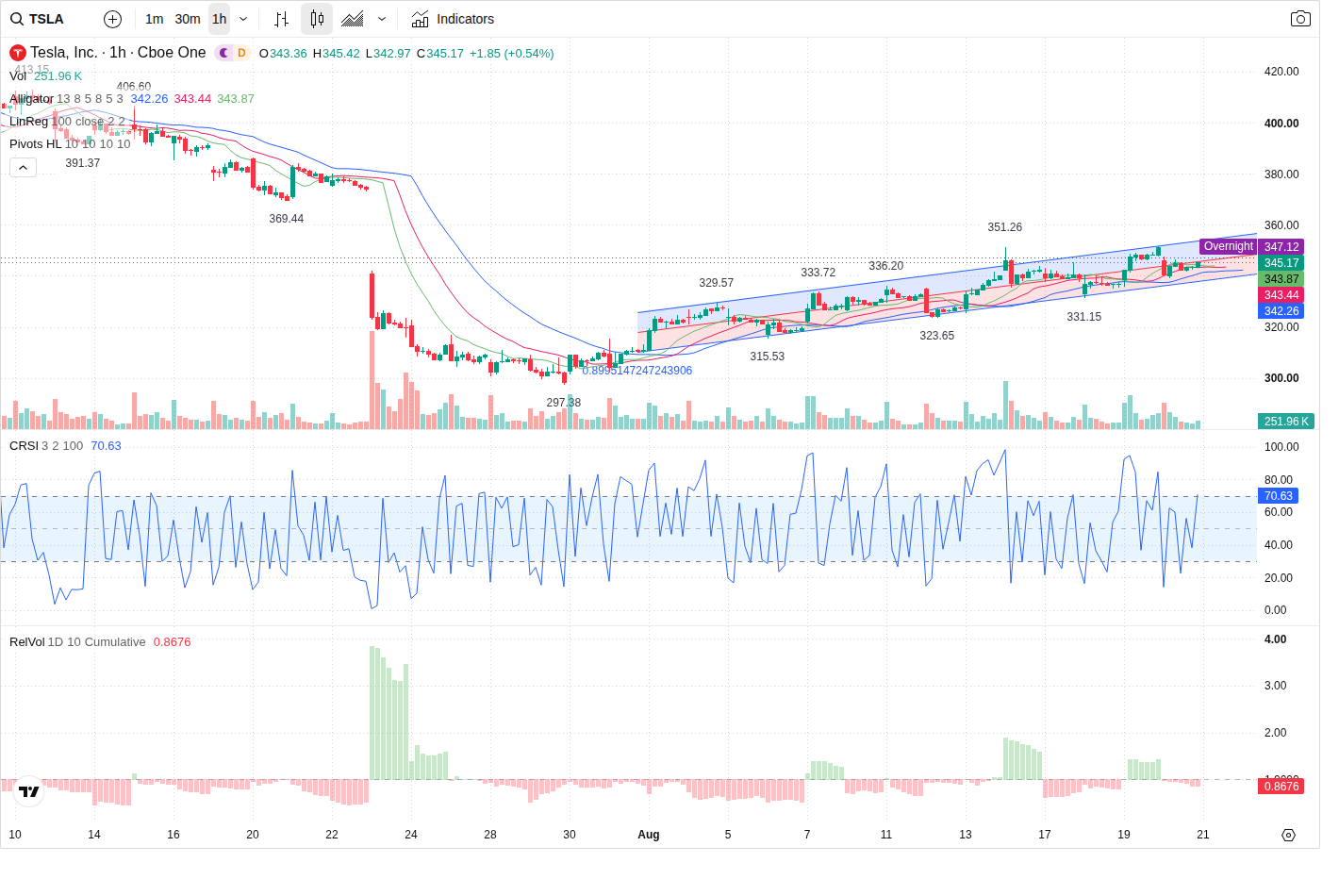 60-Minute chart
