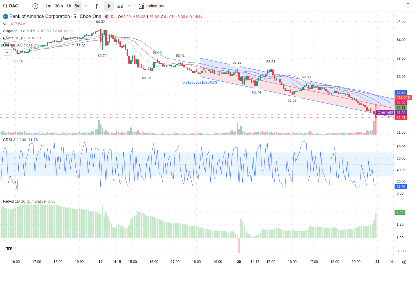 5-Minute chart