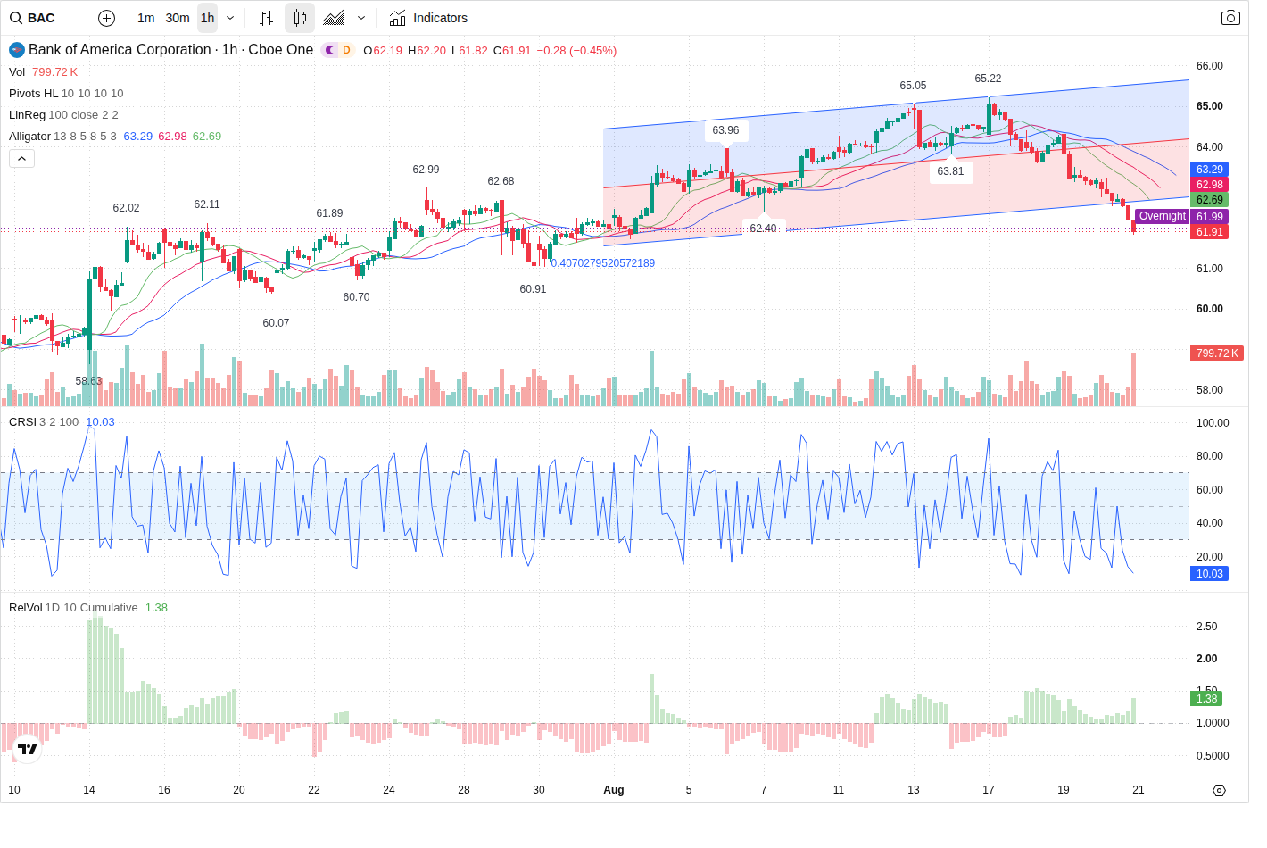 60-Minute chart