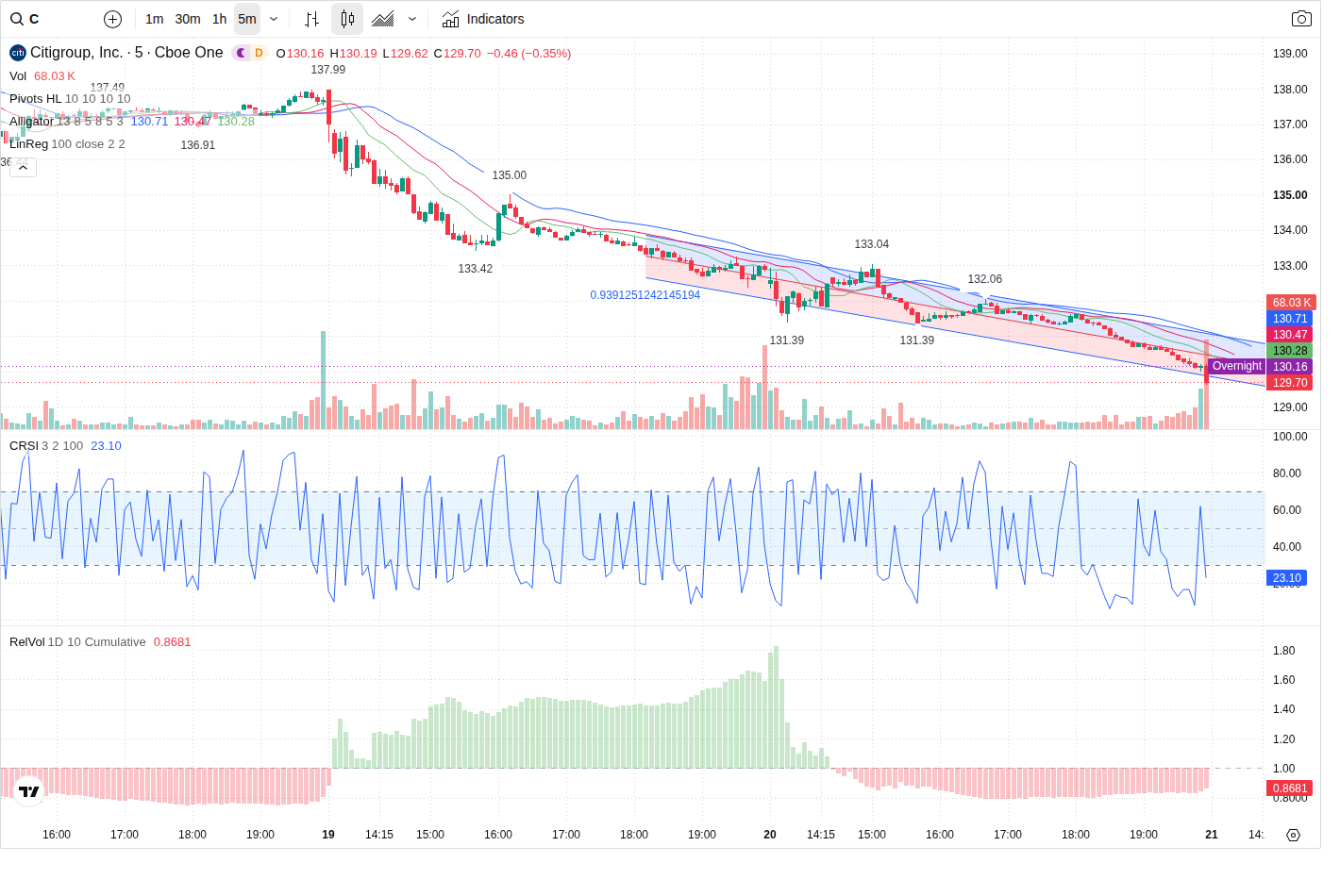 5-Minute chart