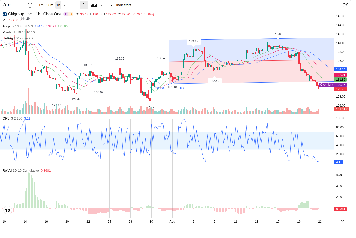 60-Minute chart