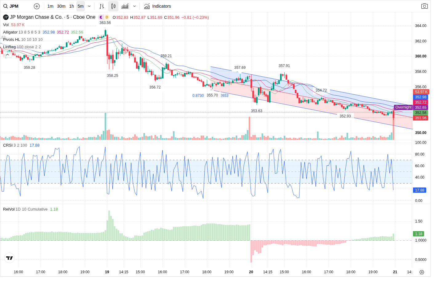 5-Minute chart